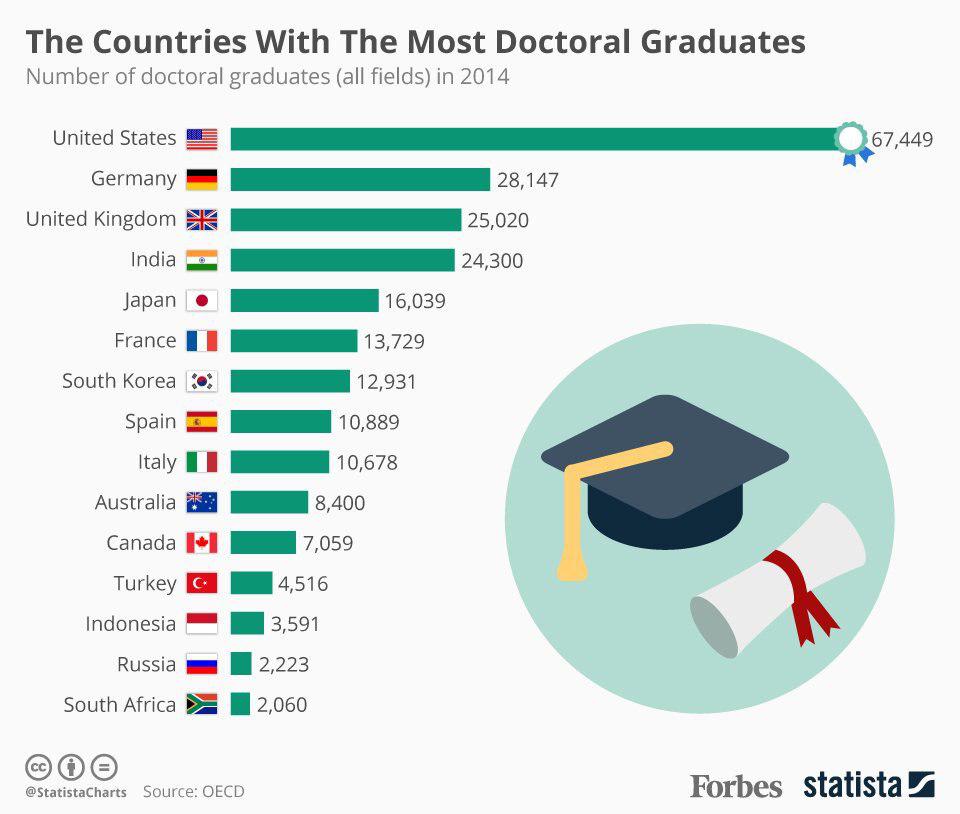 بیشترین فارغ التحصیلان دکتری در کدام کشور است؟ +اینفوگرافیک