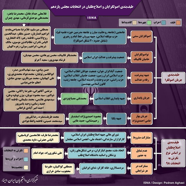اصلاح طلبان و اصولگرایان انتخابات مجلس یازدهم