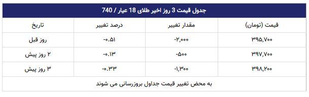 قیمت طلا در بازار امروز تهران ۱۳۹۸/۰۸/۰۱