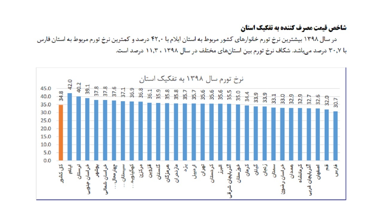 بوشهر در نرخ تورم رتبه چهارم کشور را دارد