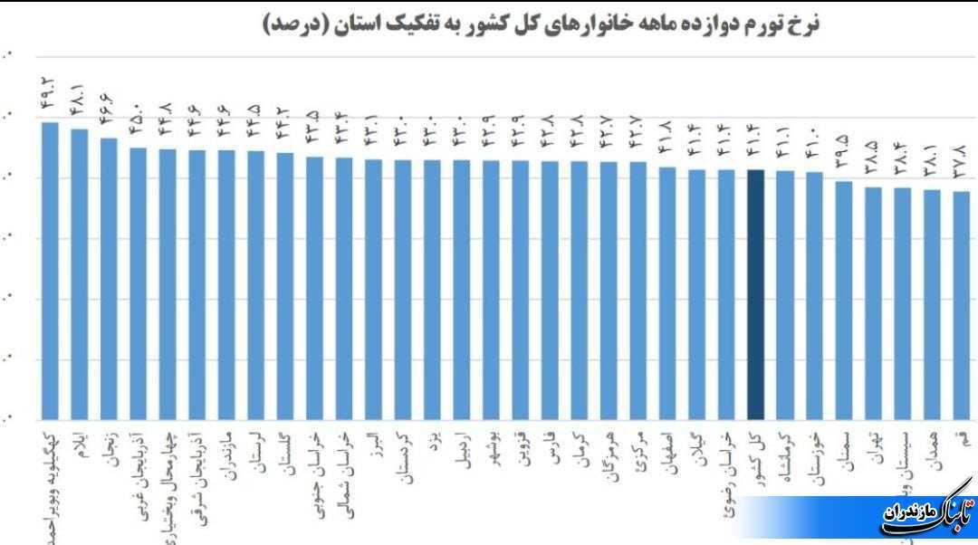 استان مازندران دارای بیشترین نرخ تورم در کشور+ نمودار