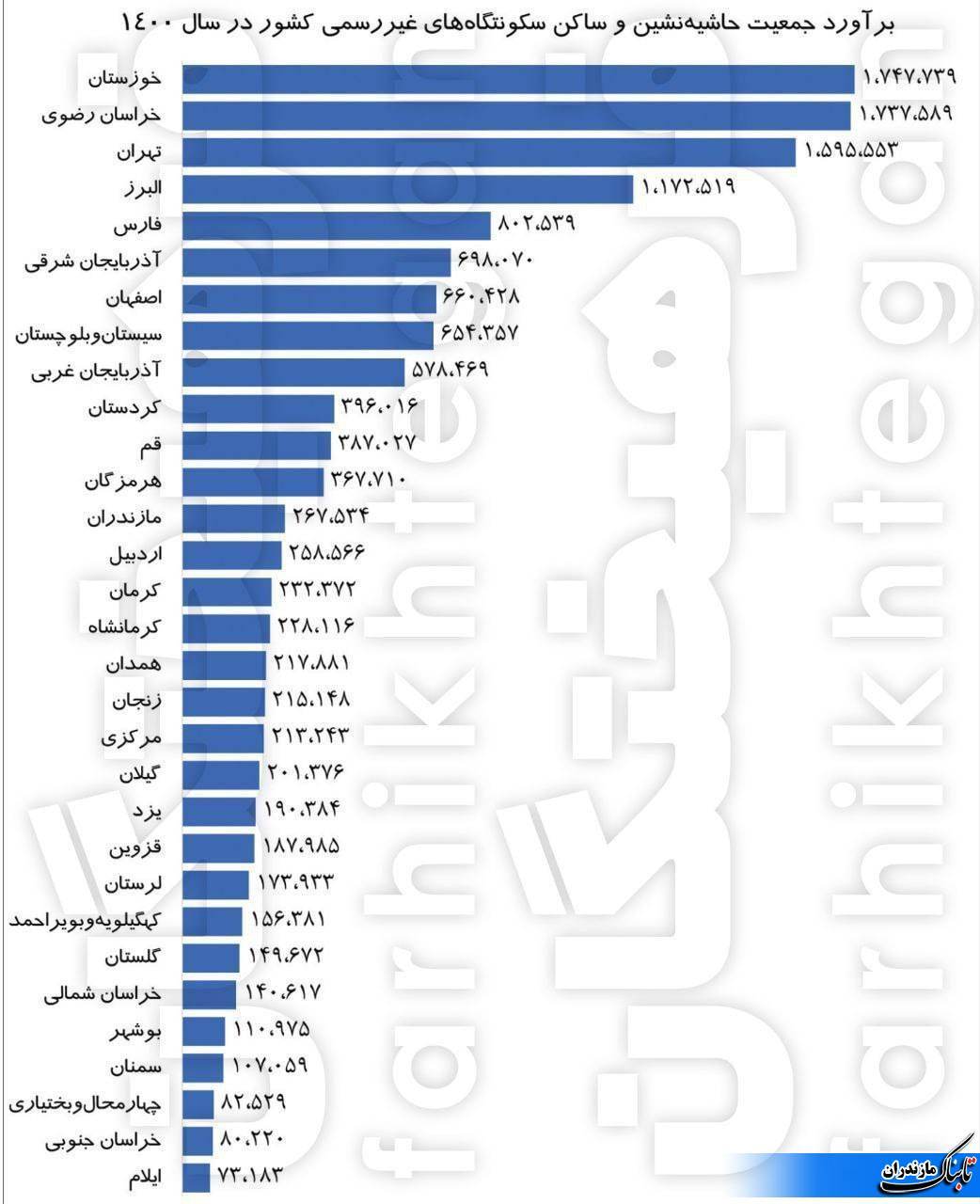 جمعیت حاشیه نشین استان های کشور+ نمودار