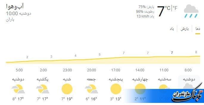 وضعیت جوی مازندران و متوسط دمای استان تا هفته آینده