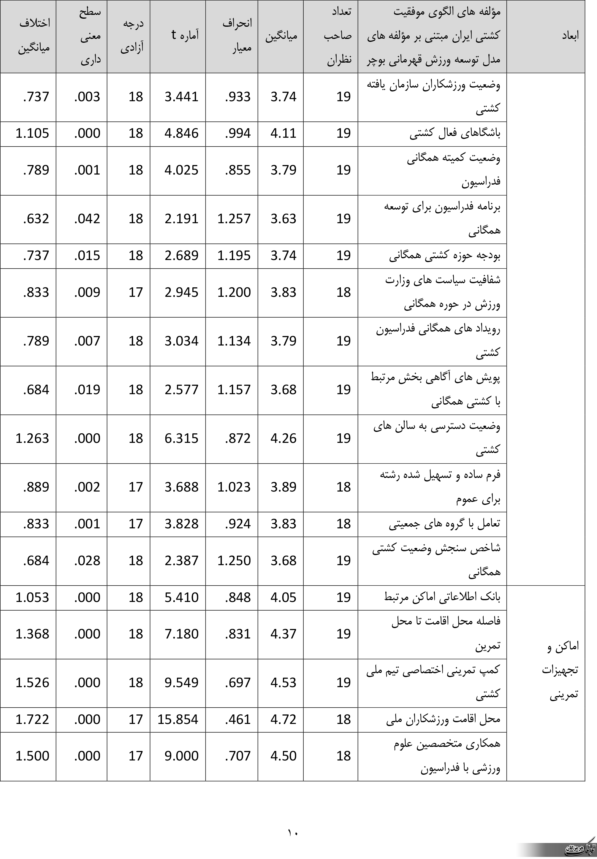 طراحی الگوی موفقیت کشتی ایران مبتنی بر مدل توسعه ورزش قهرمانی بوچر طراحی الگوی موفقیت کشتی ایران مبتنی بر مدل توسعه ورزش قهرمانی بوچر
